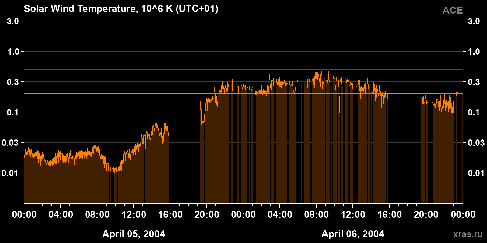Solar wind temperature