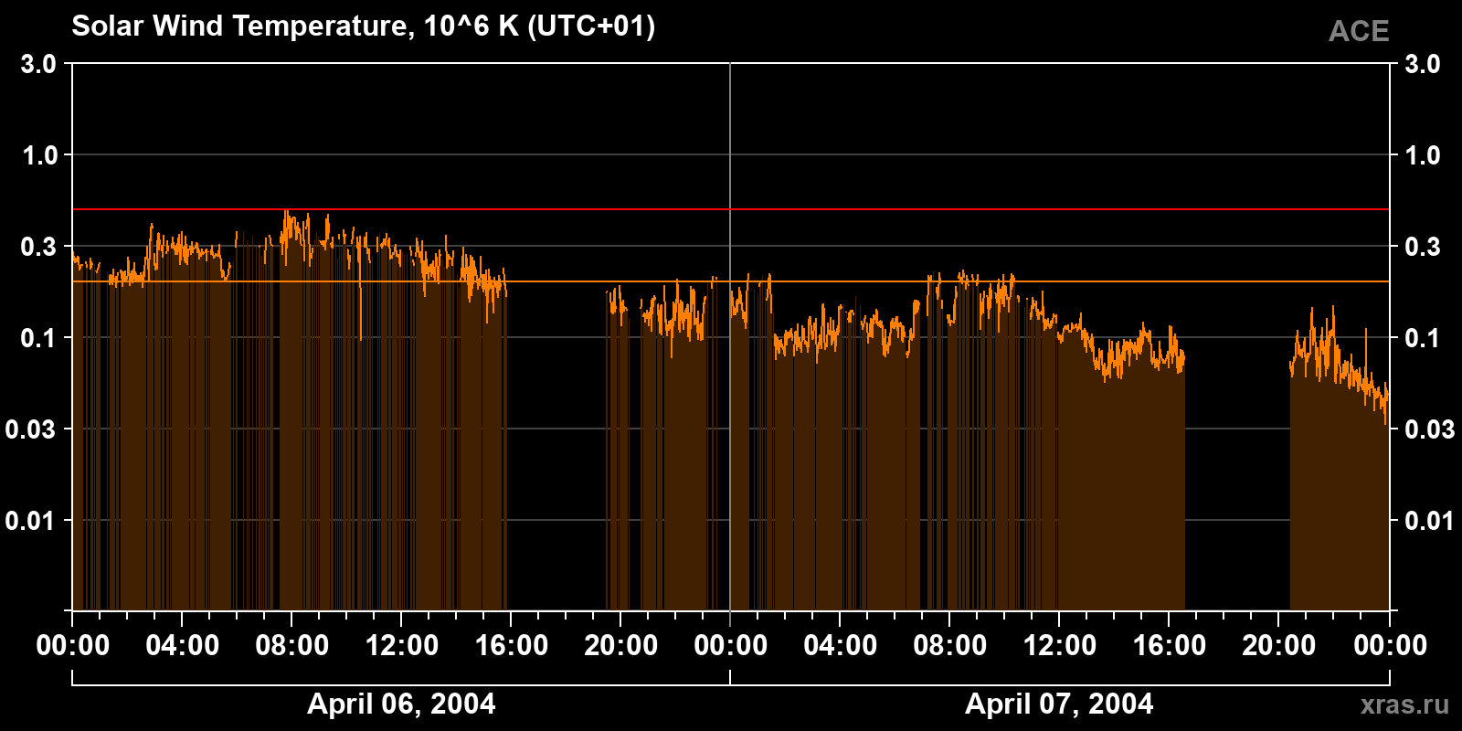 Solar wind temperature
