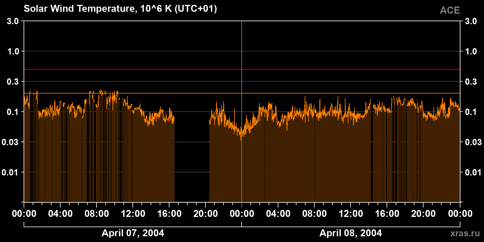 Solar wind temperature
