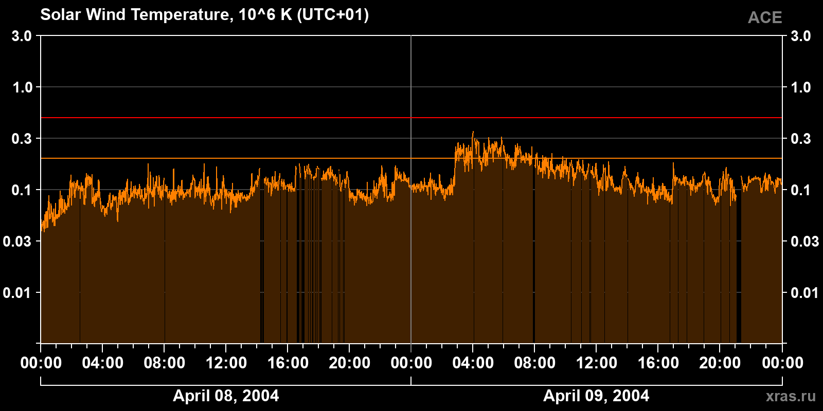 Solar wind temperature