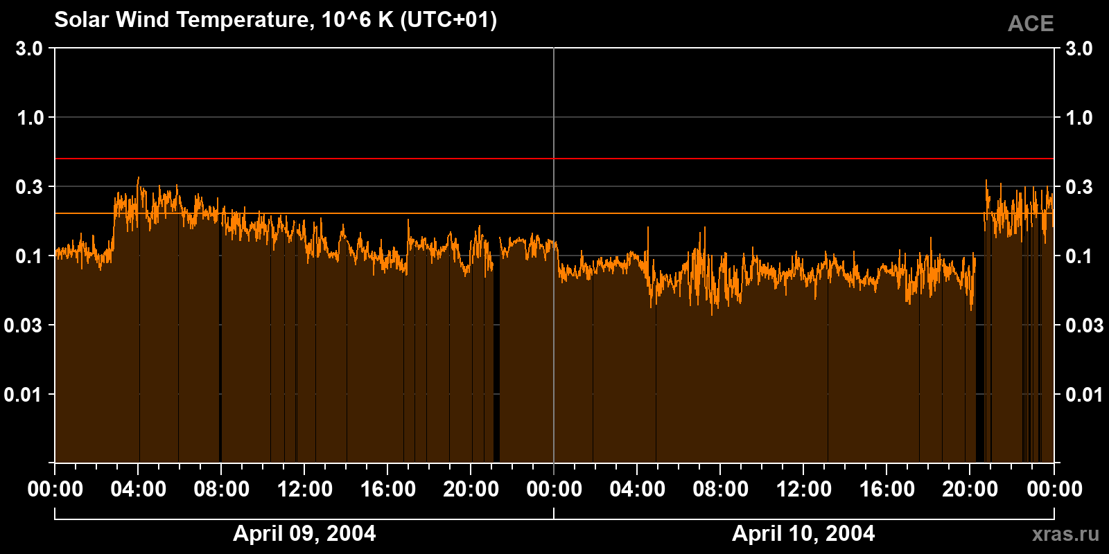 Solar wind temperature