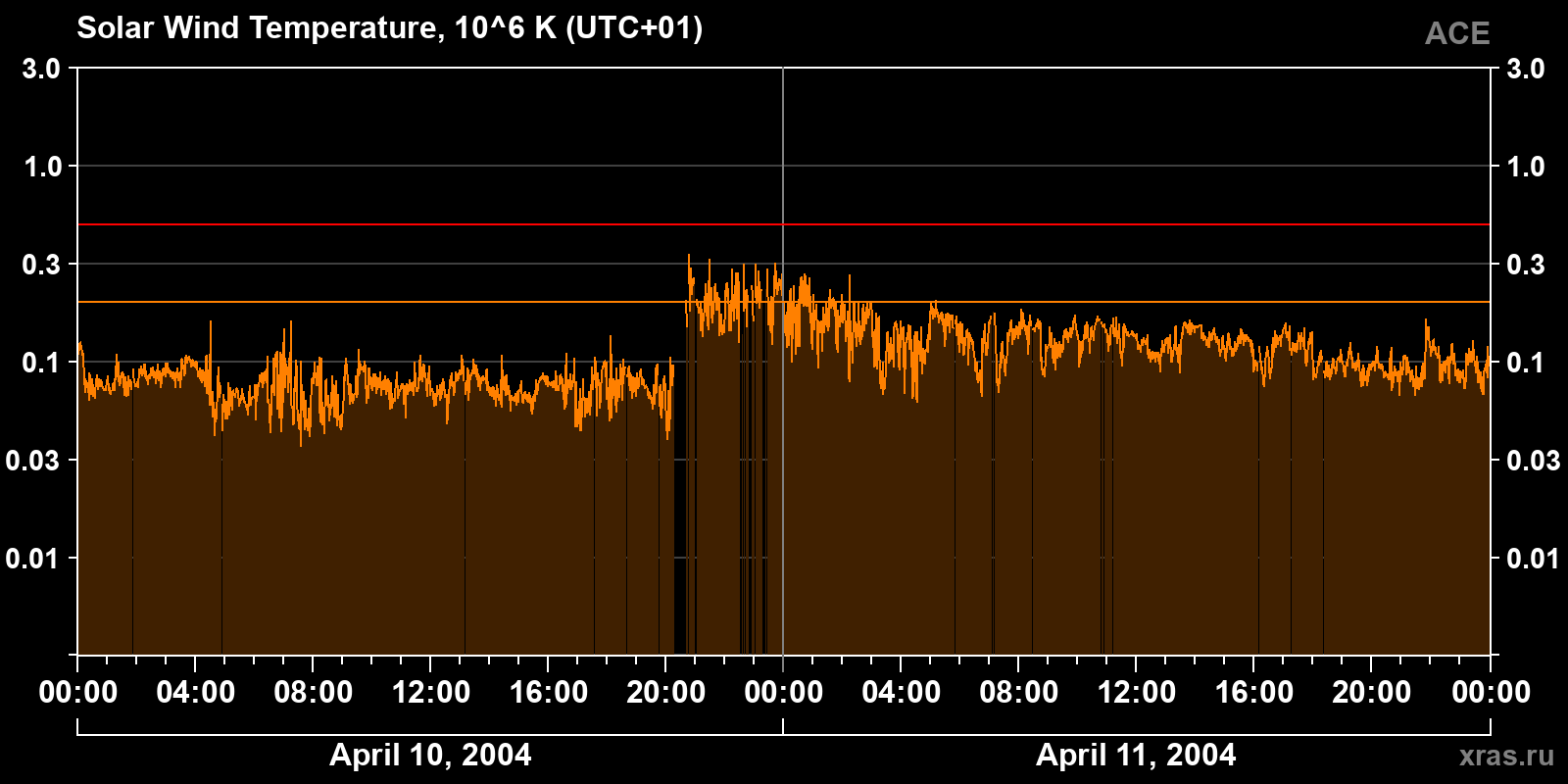Solar wind temperature