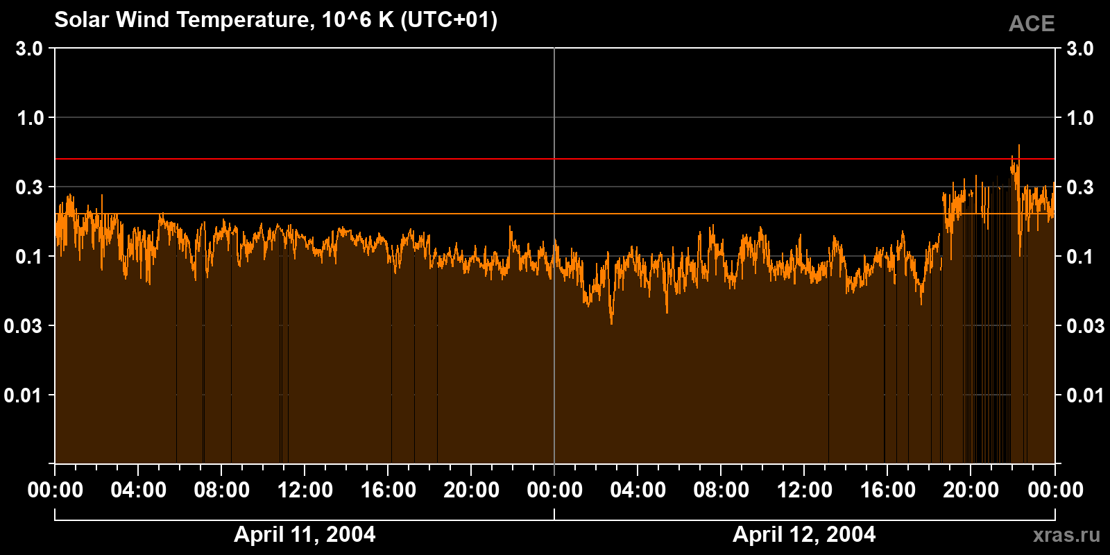 Solar wind temperature