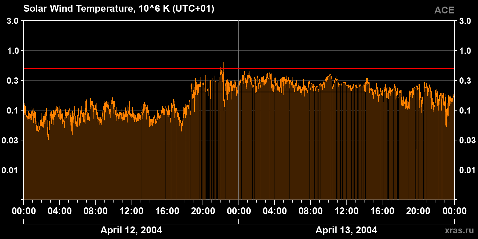 Solar wind temperature