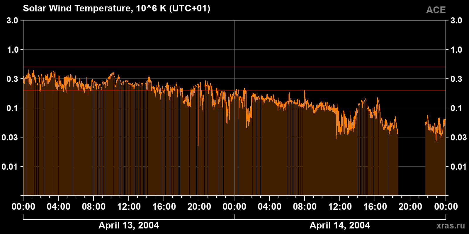 Solar wind temperature