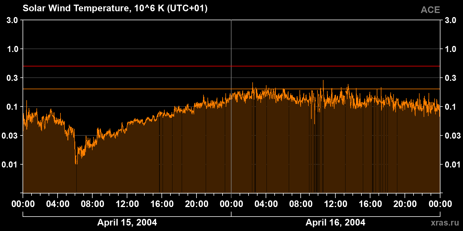 Solar wind temperature