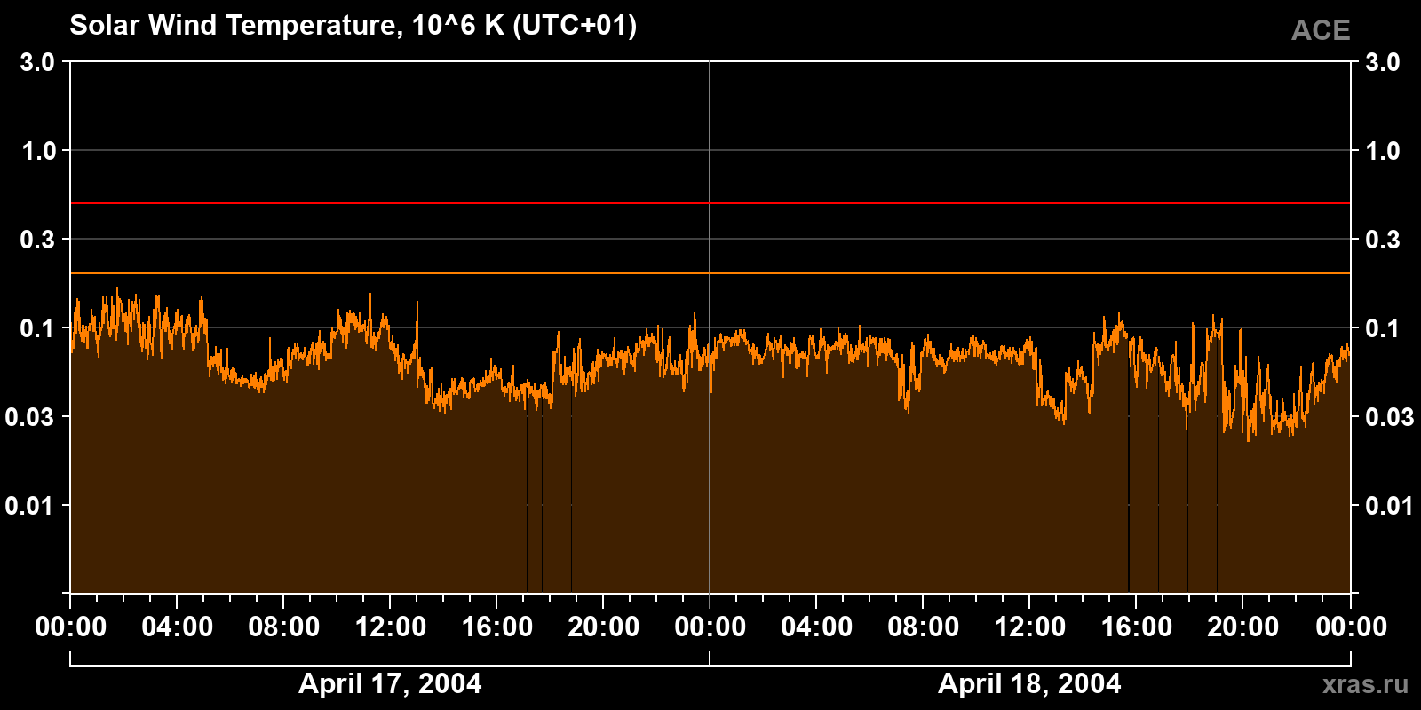Solar wind temperature