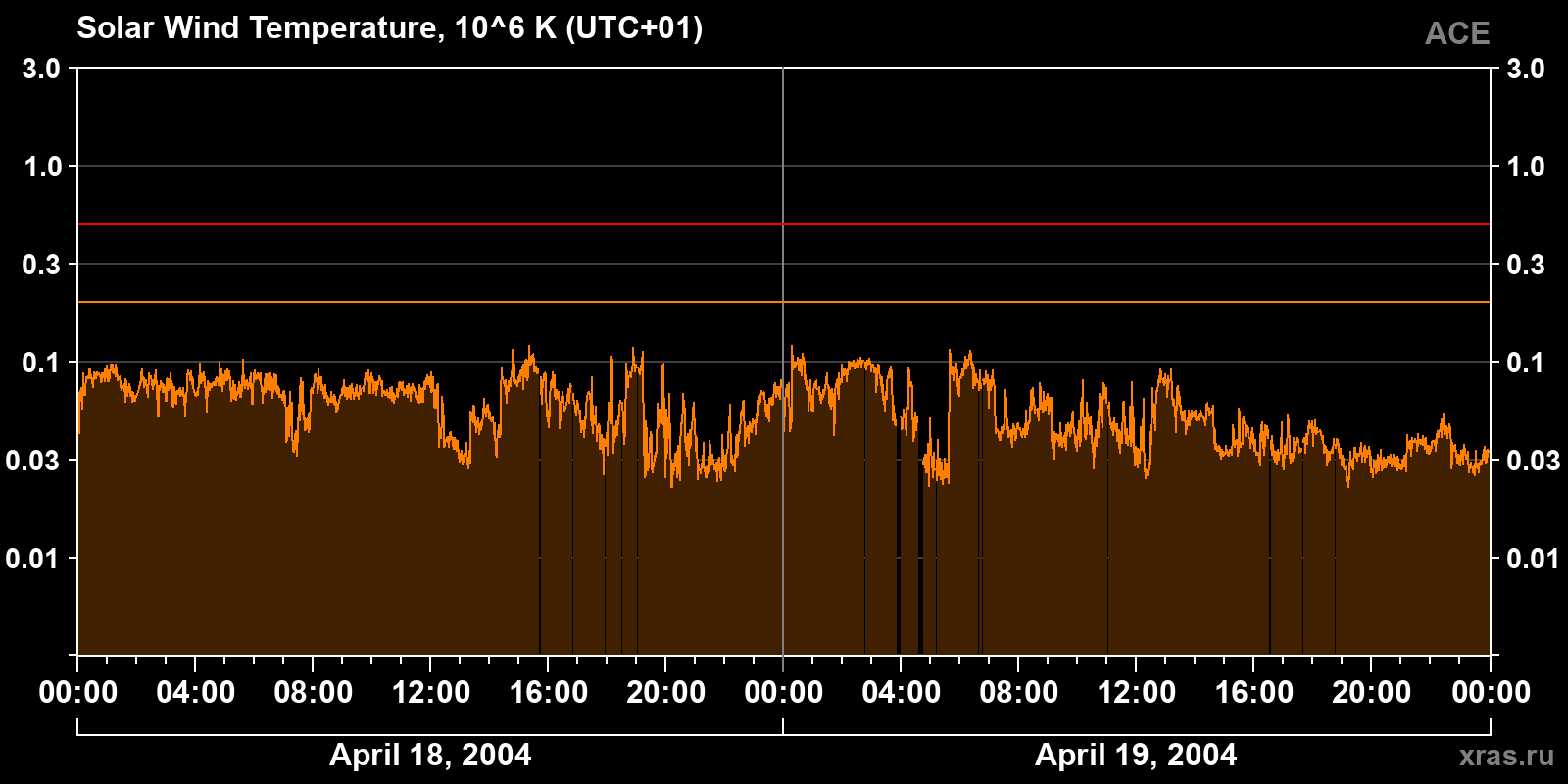 Solar wind temperature