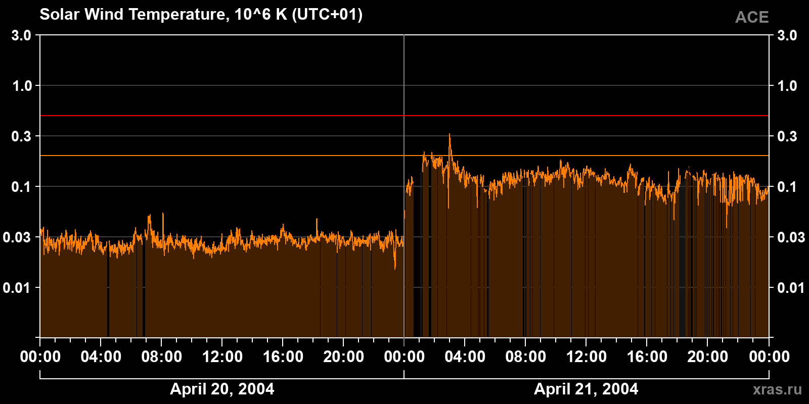 Solar wind temperature