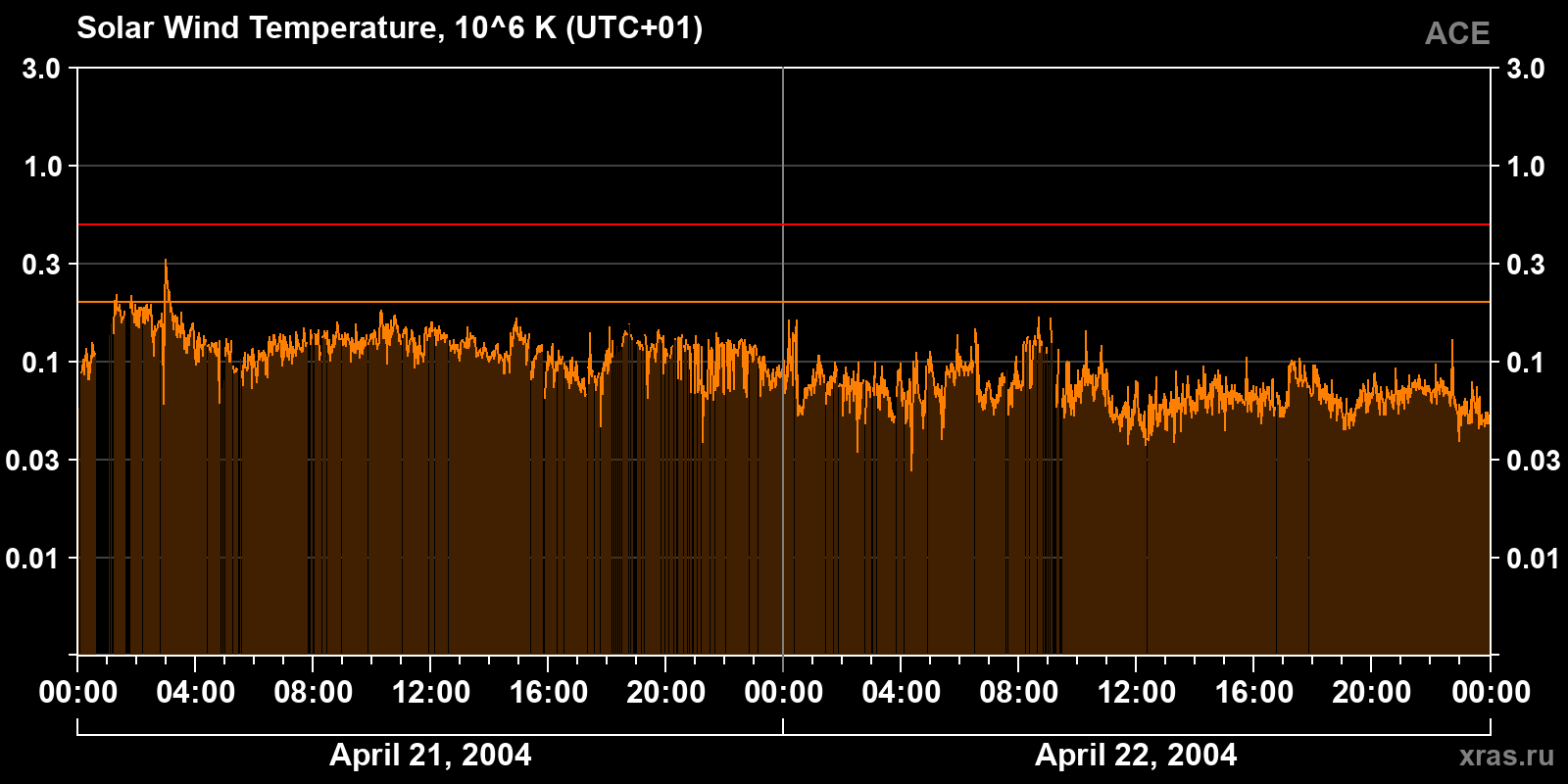 Solar wind temperature