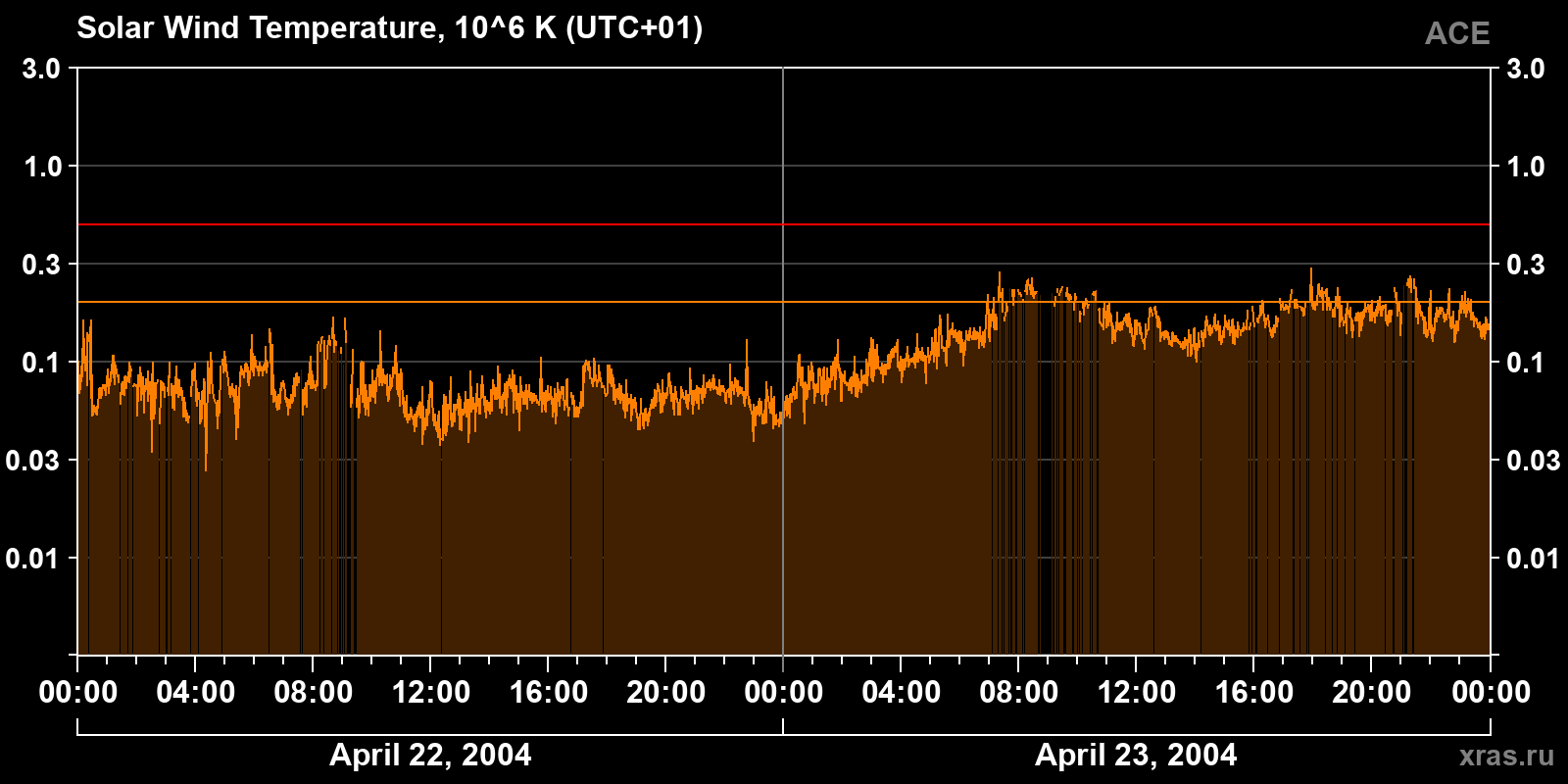 Solar wind temperature