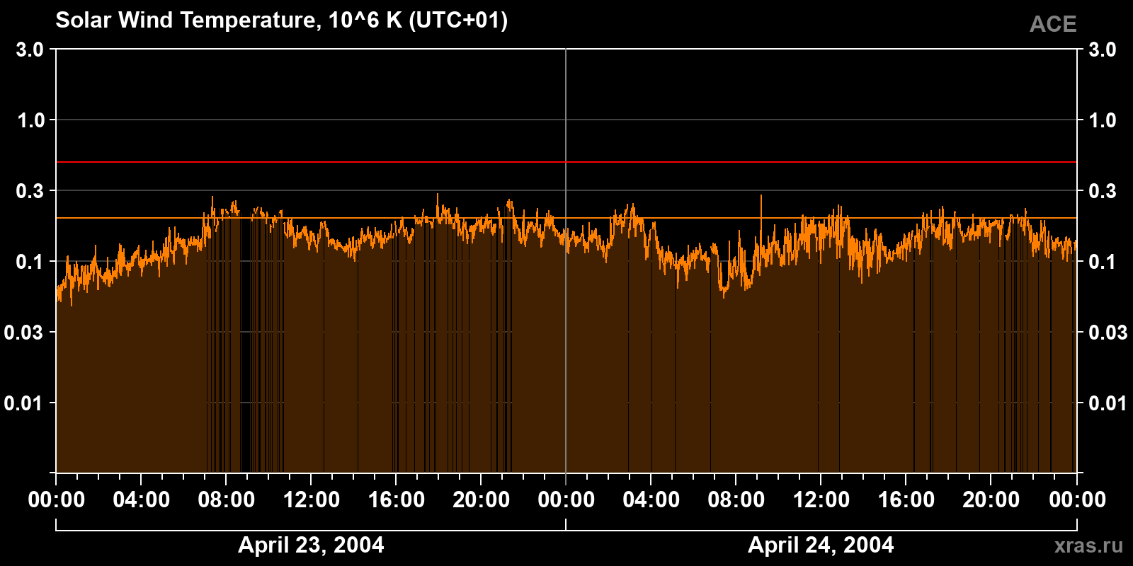 Solar wind temperature