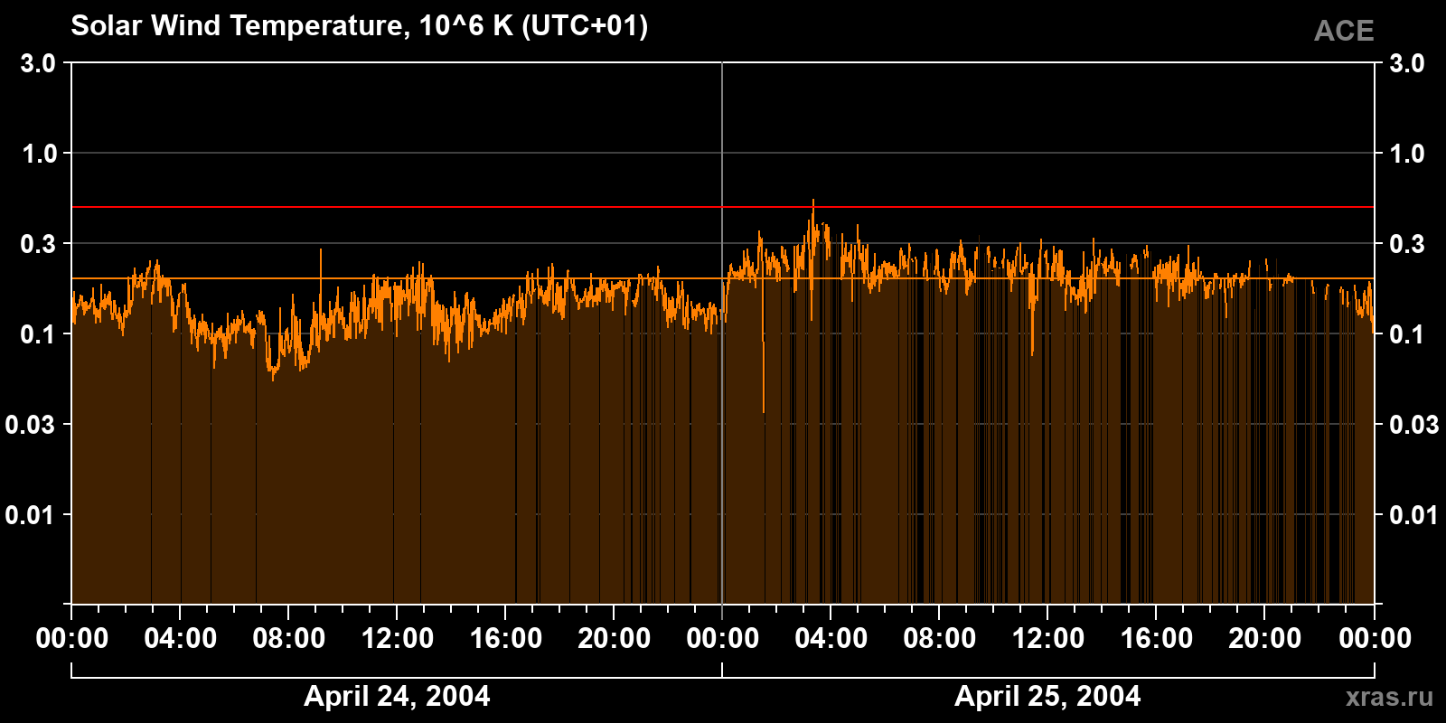 Solar wind temperature