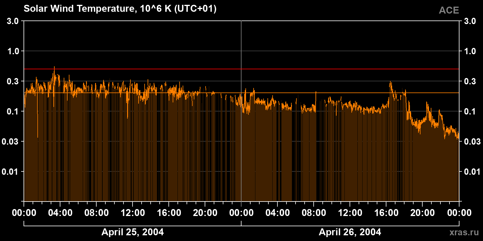 Solar wind temperature