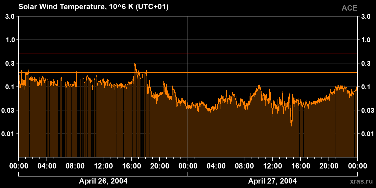 Solar wind temperature