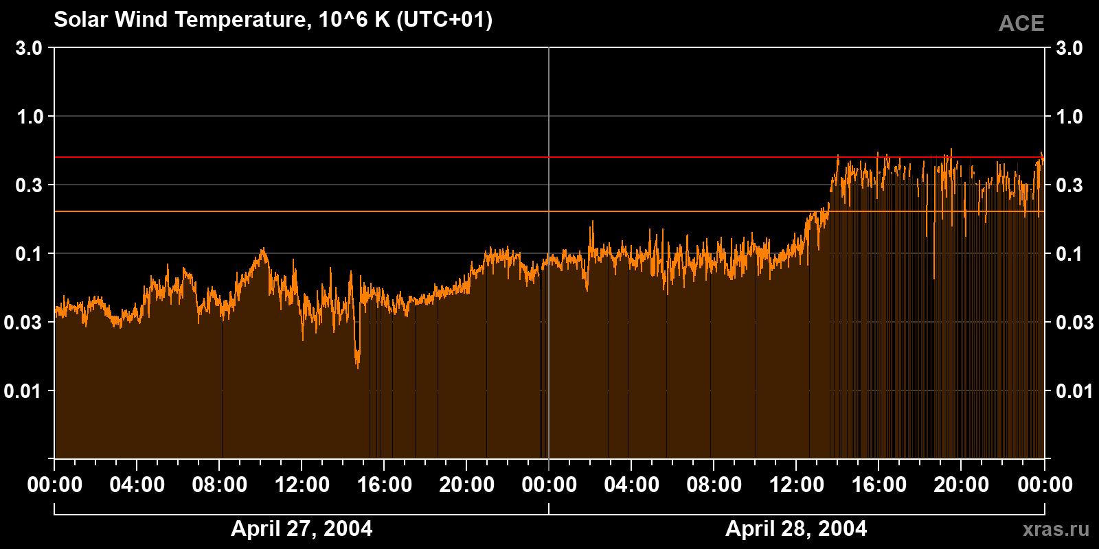 Solar wind temperature
