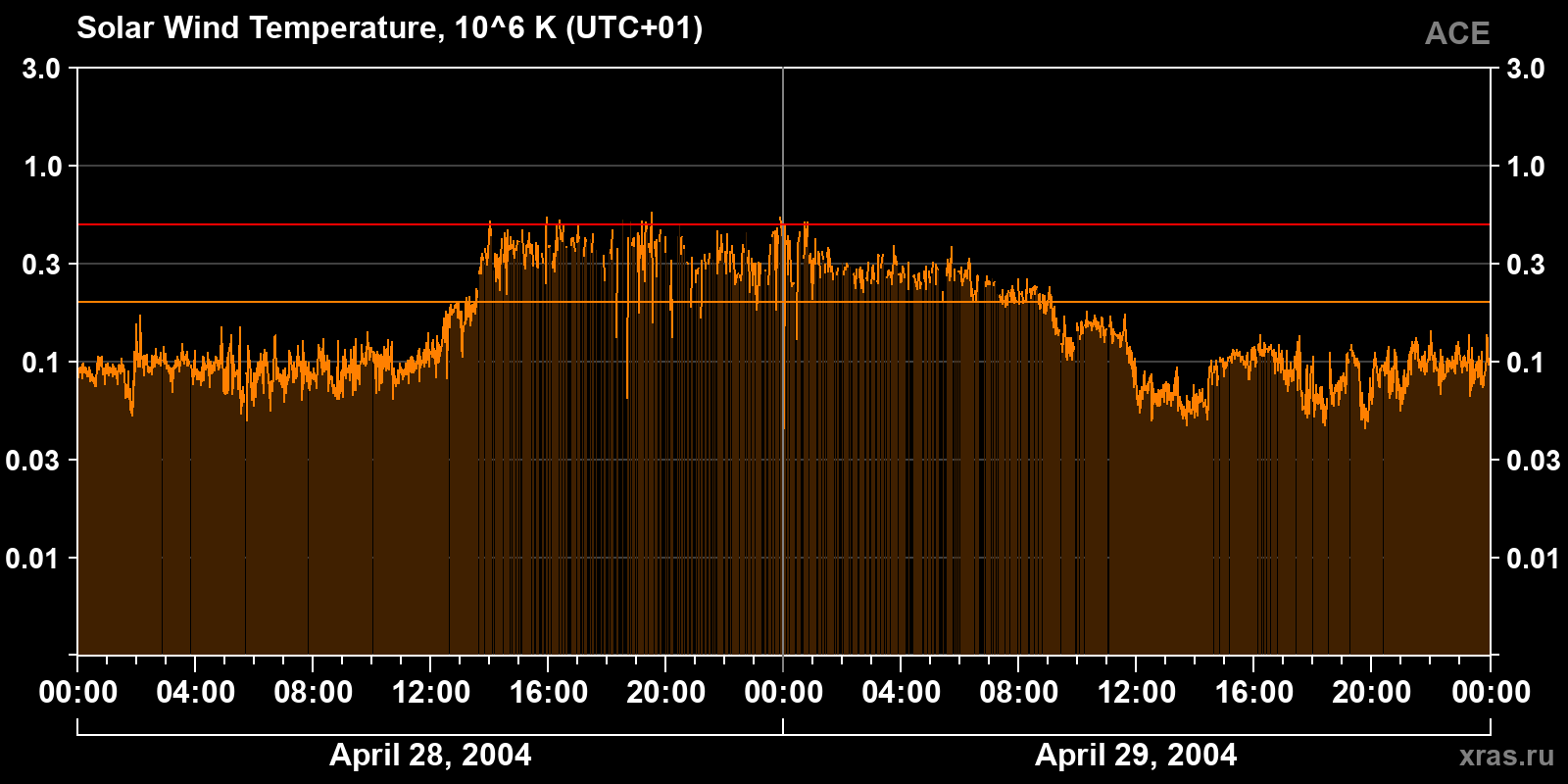Solar wind temperature