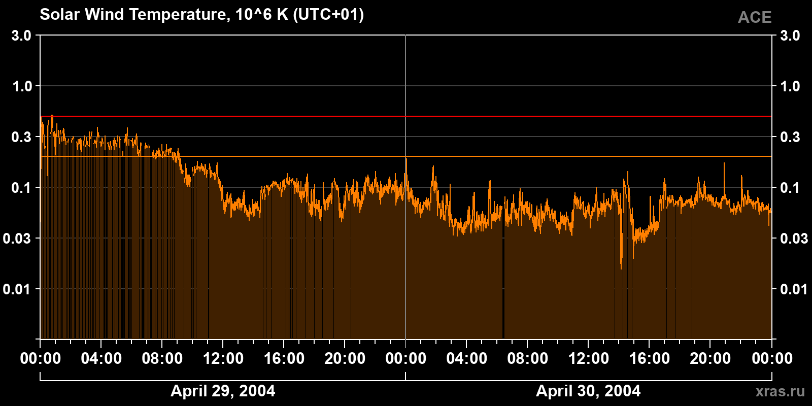Solar wind temperature
