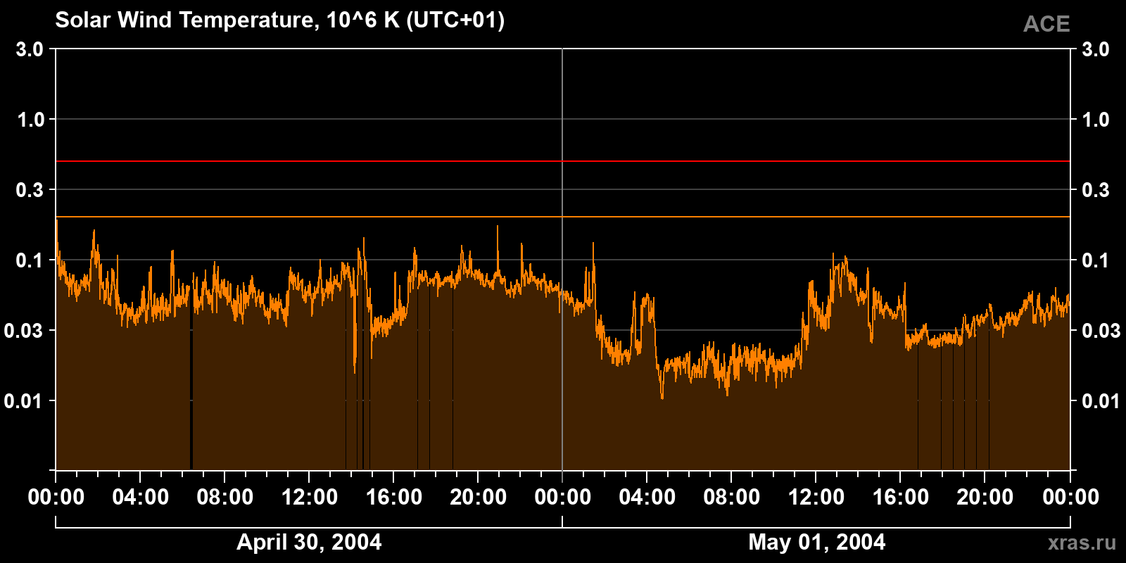Solar wind temperature