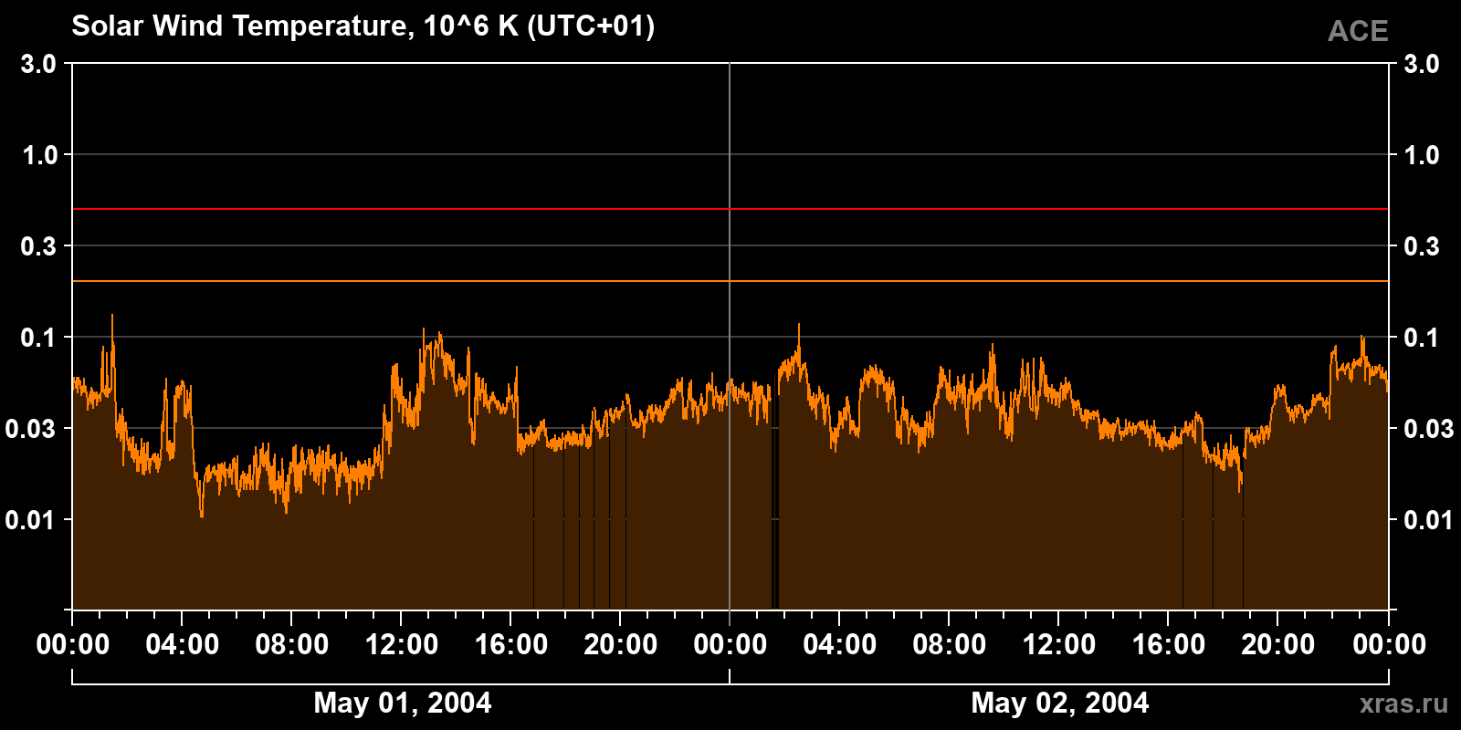 Solar wind temperature