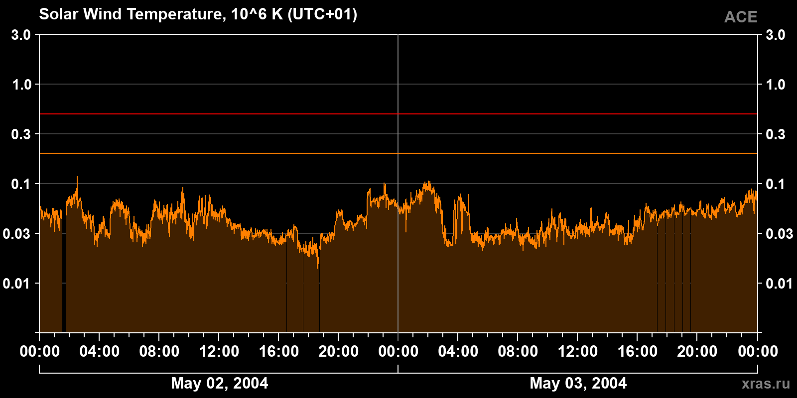 Solar wind temperature