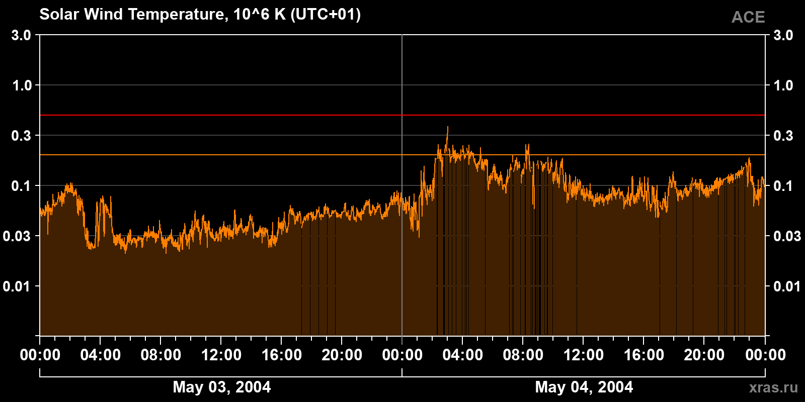 Solar wind temperature