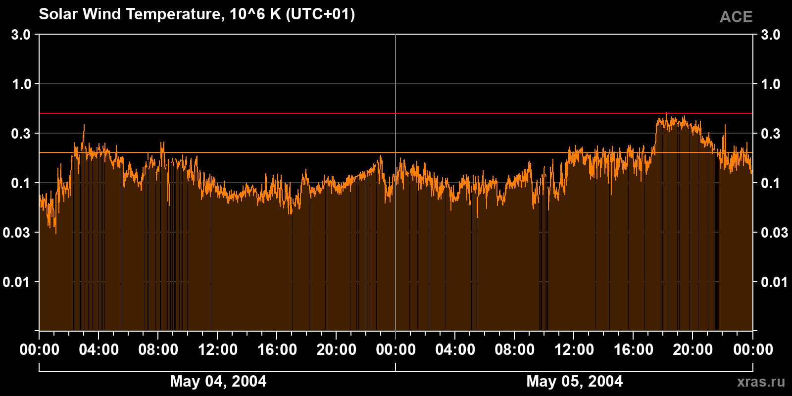 Solar wind temperature
