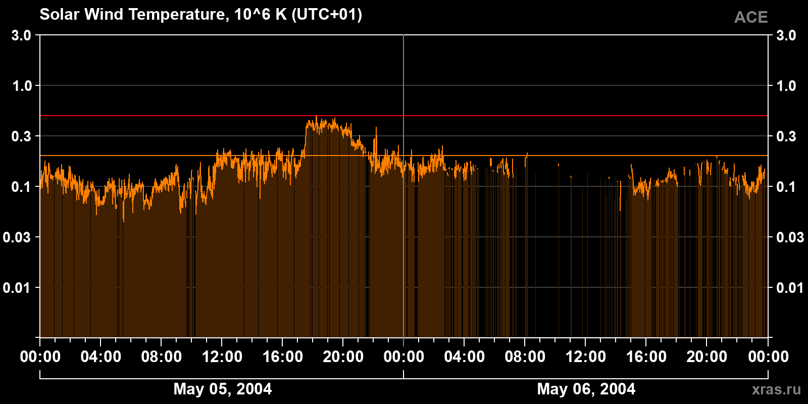 Solar wind temperature