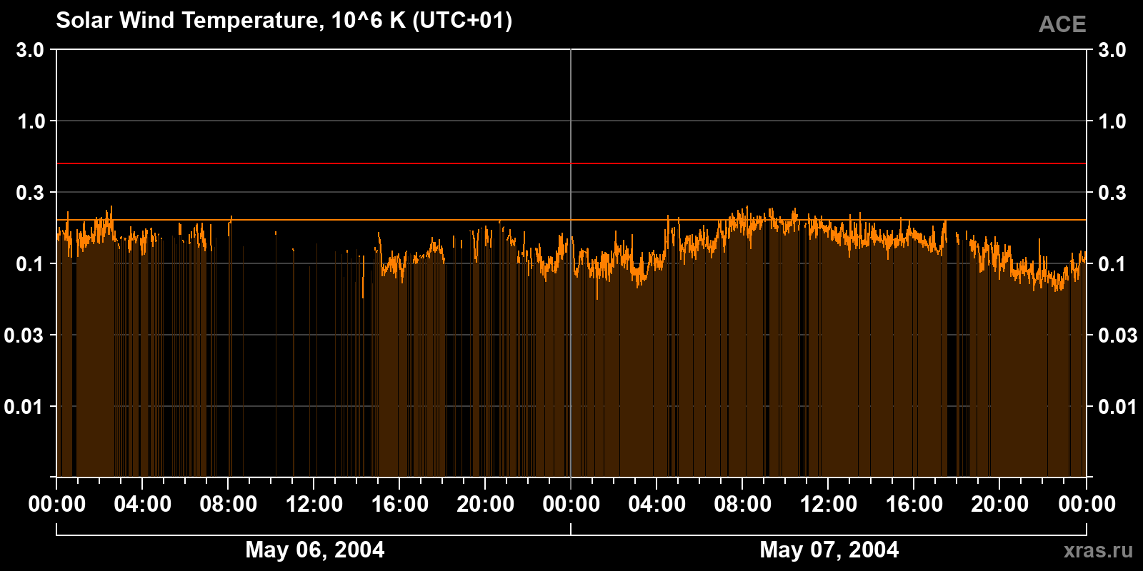 Solar wind temperature