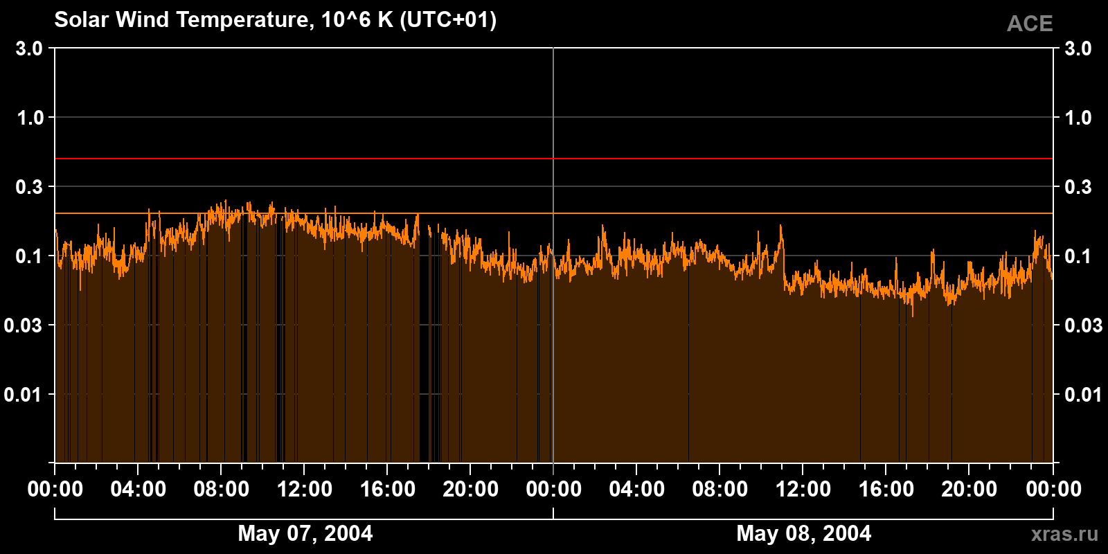Solar wind temperature