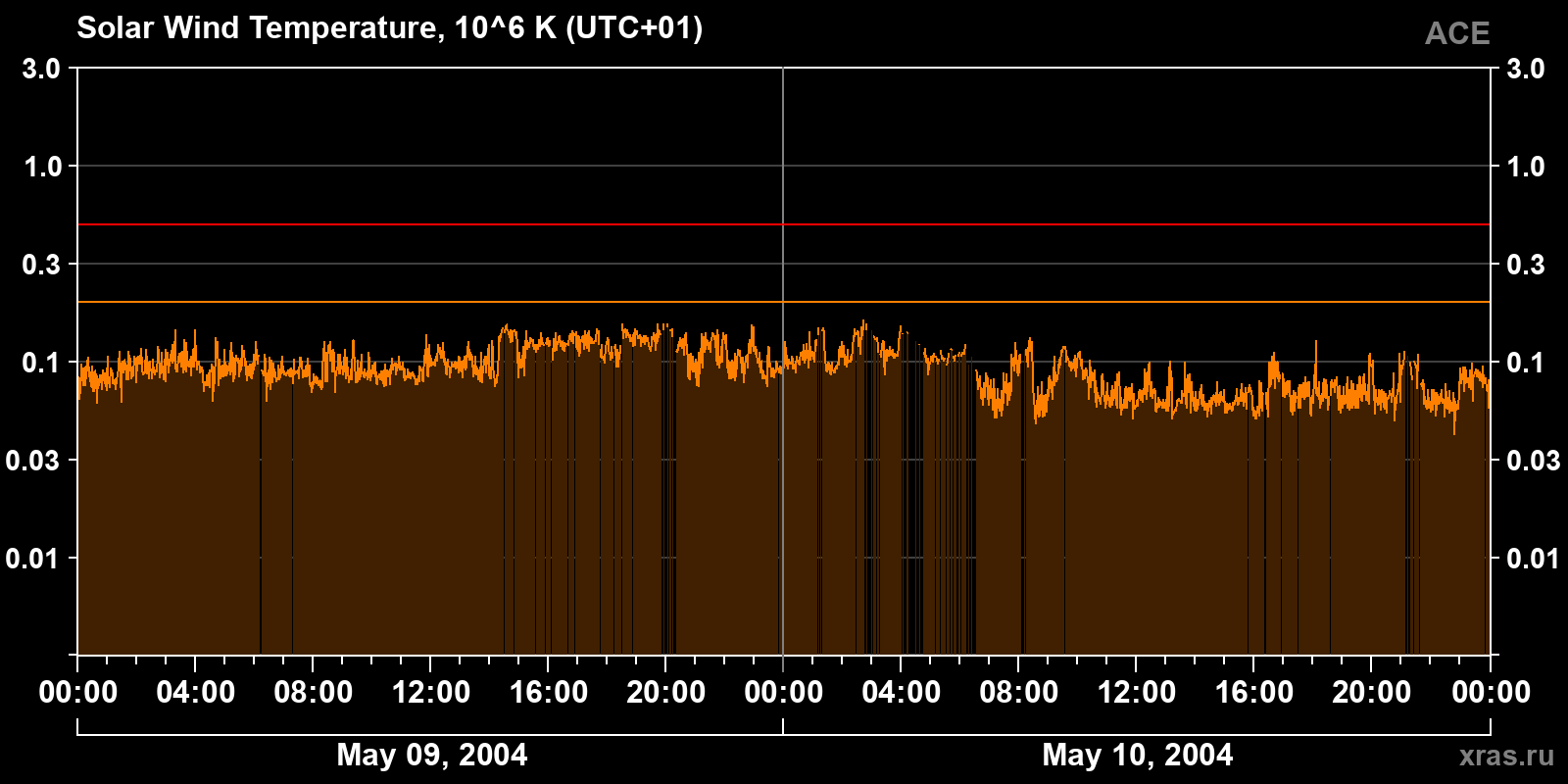 Solar wind temperature