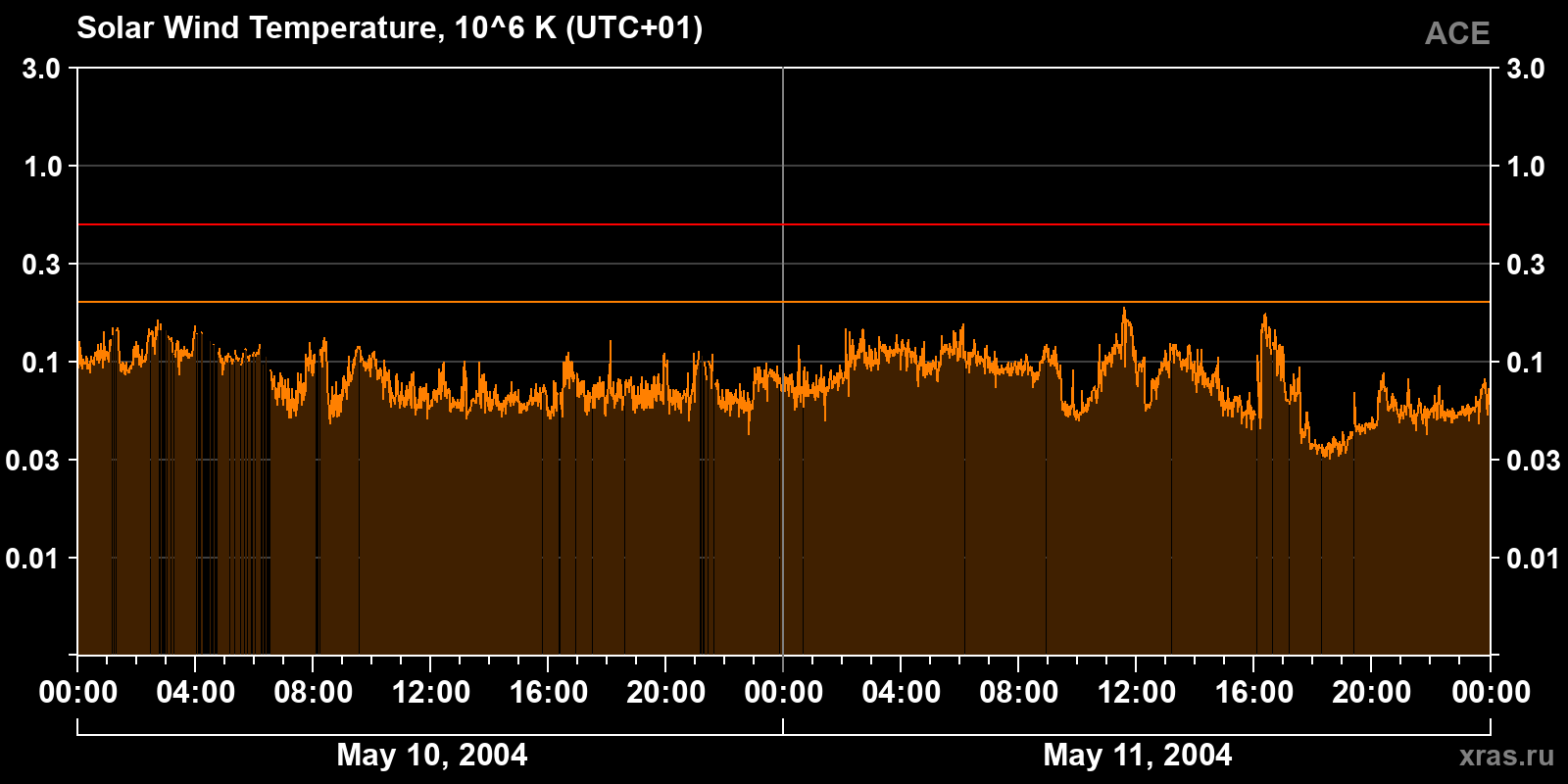 Solar wind temperature