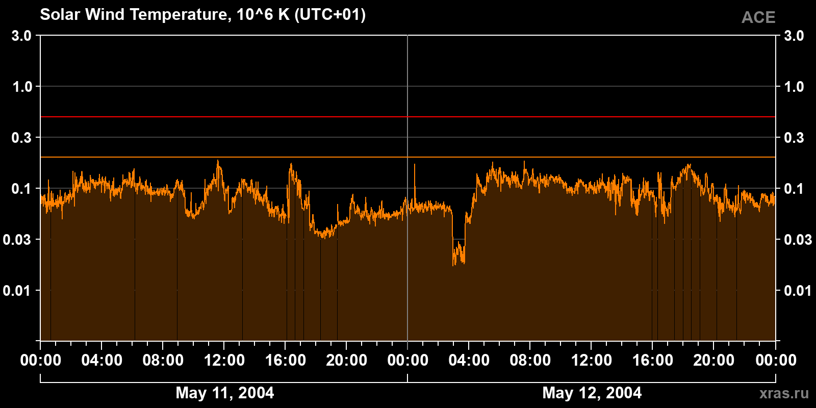 Solar wind temperature