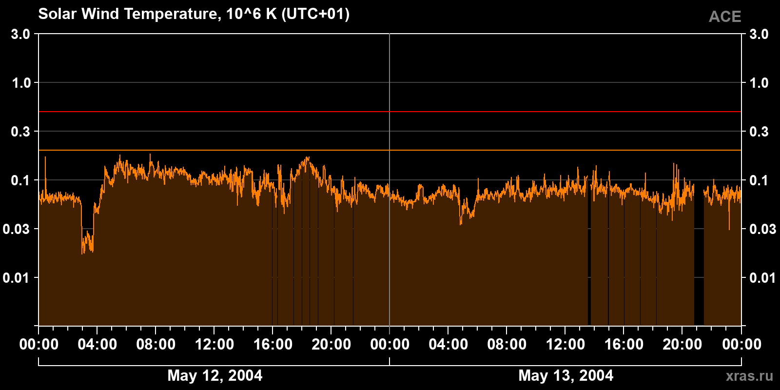 Solar wind temperature