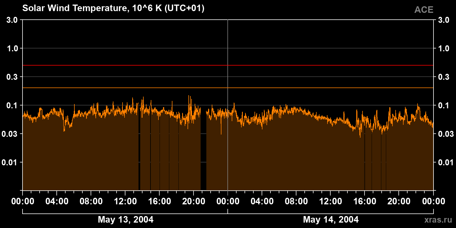 Solar wind temperature