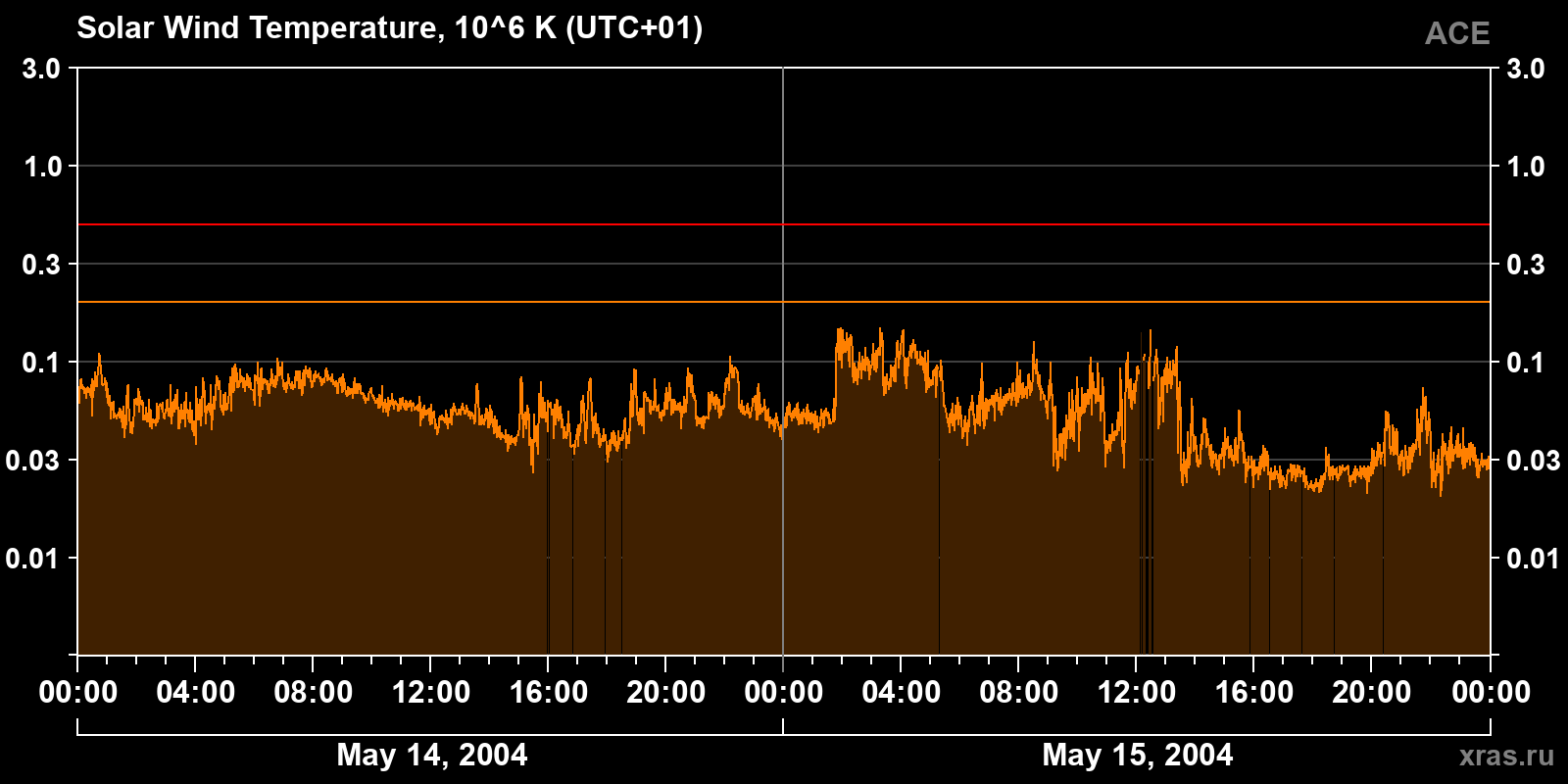 Solar wind temperature