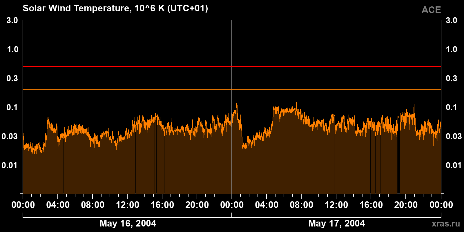 Solar wind temperature
