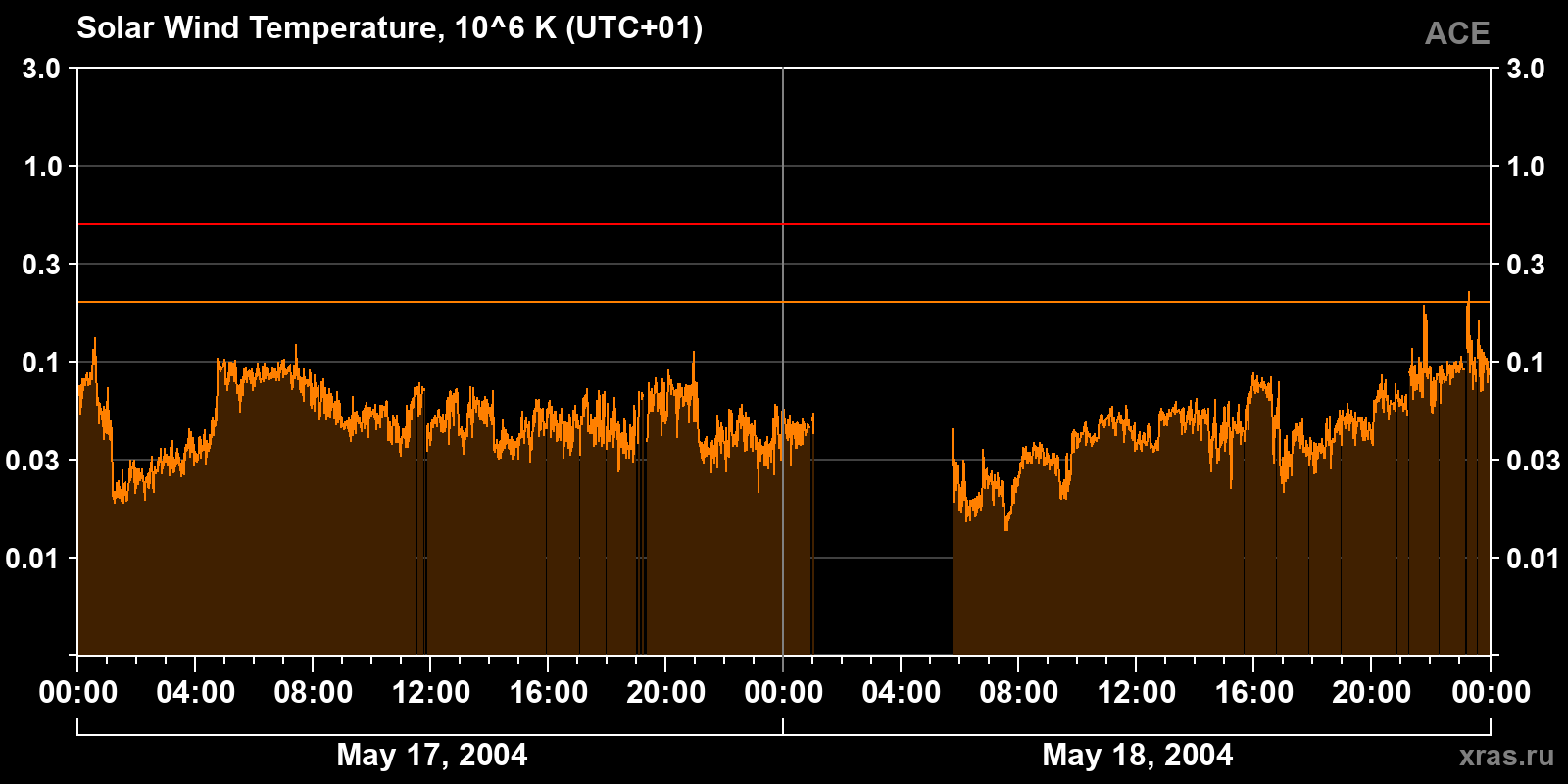 Solar wind temperature