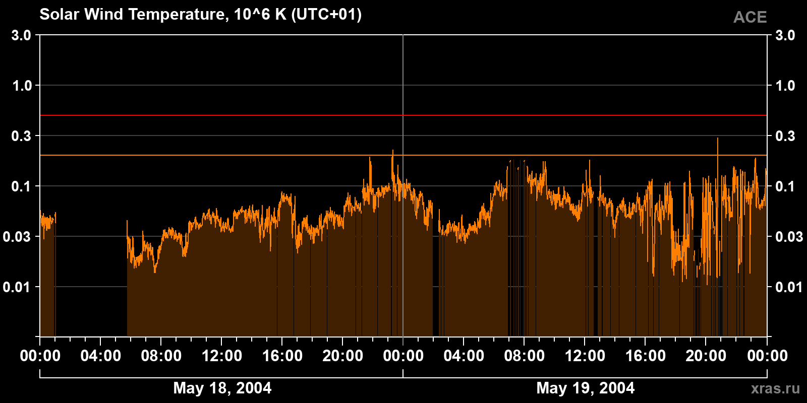 Solar wind temperature