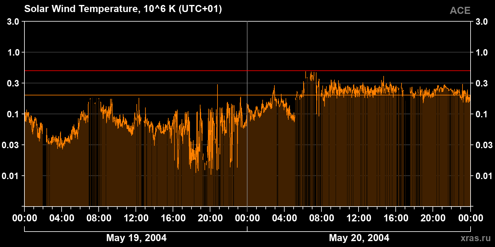 Solar wind temperature