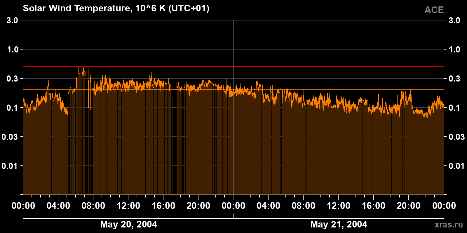 Solar wind temperature