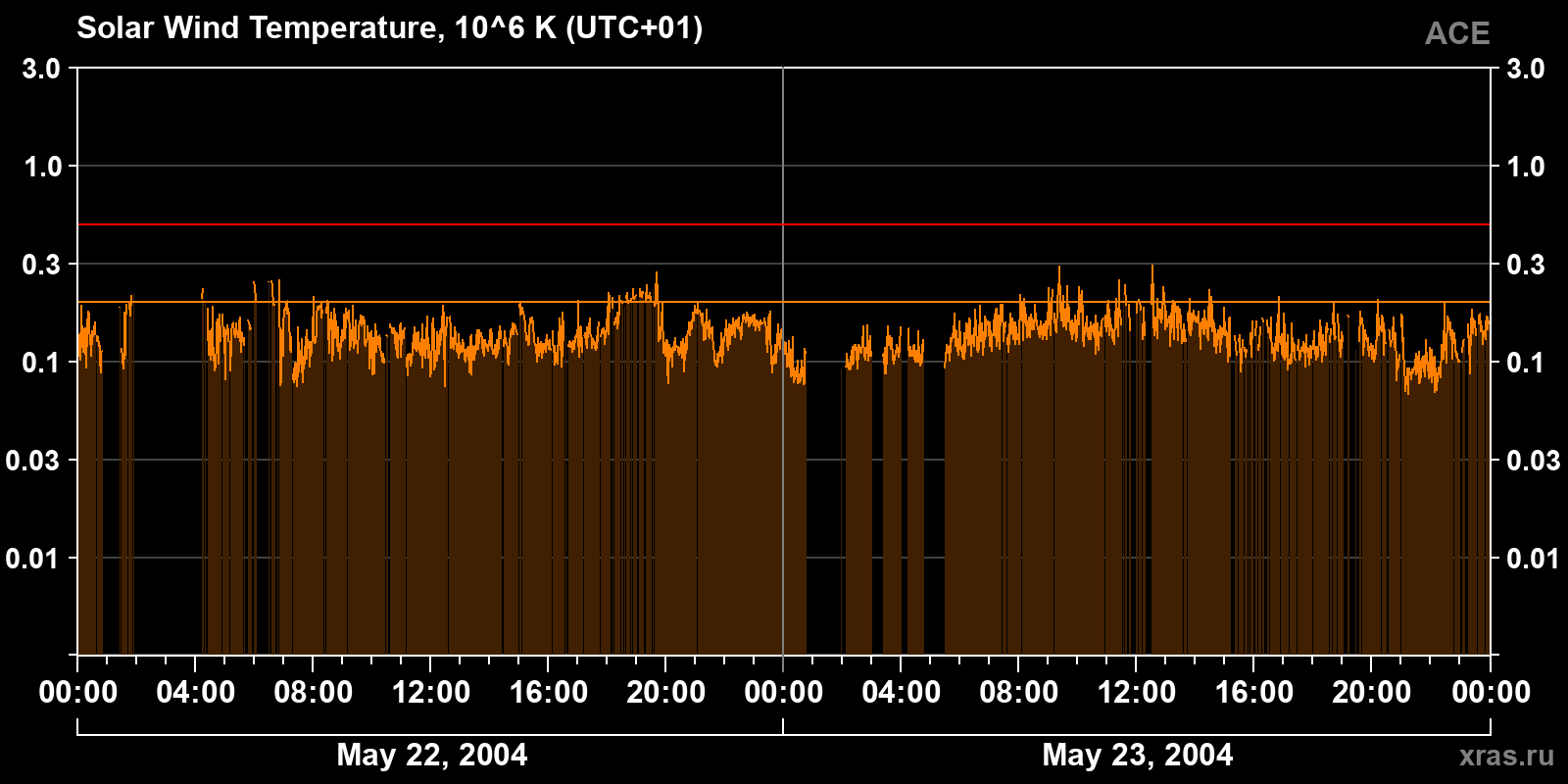 Solar wind temperature