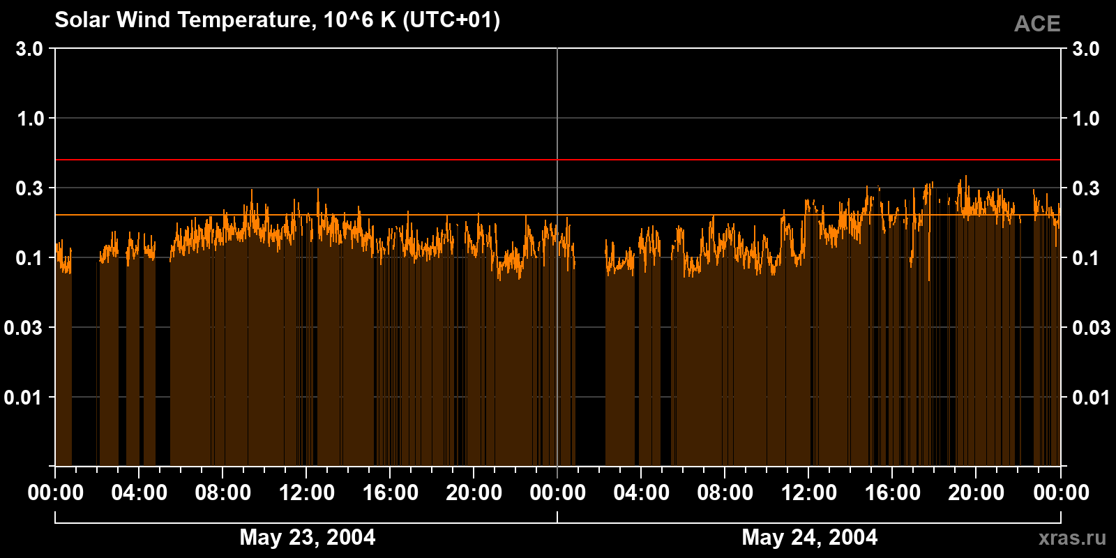 Solar wind temperature