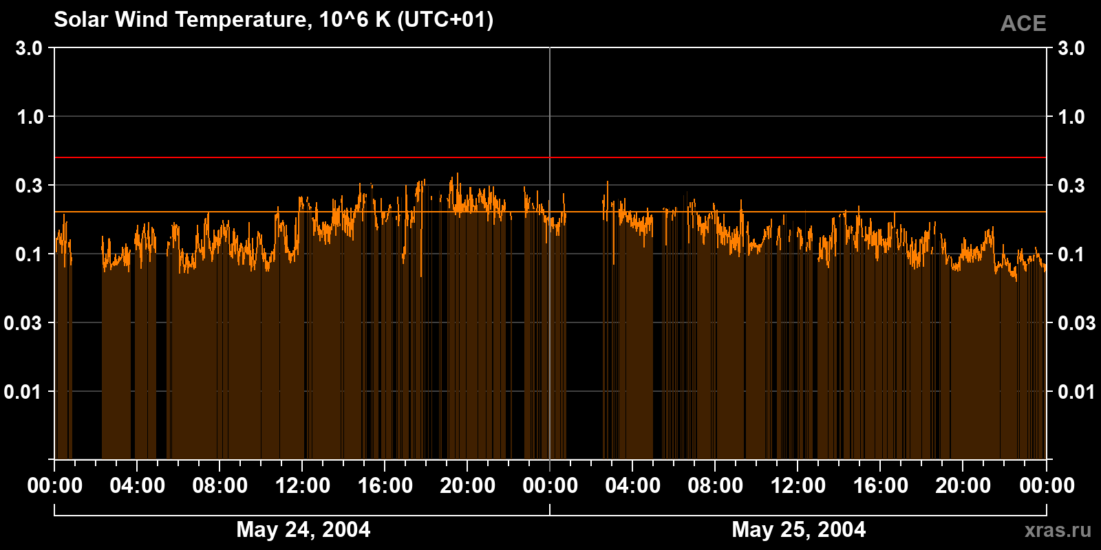 Solar wind temperature