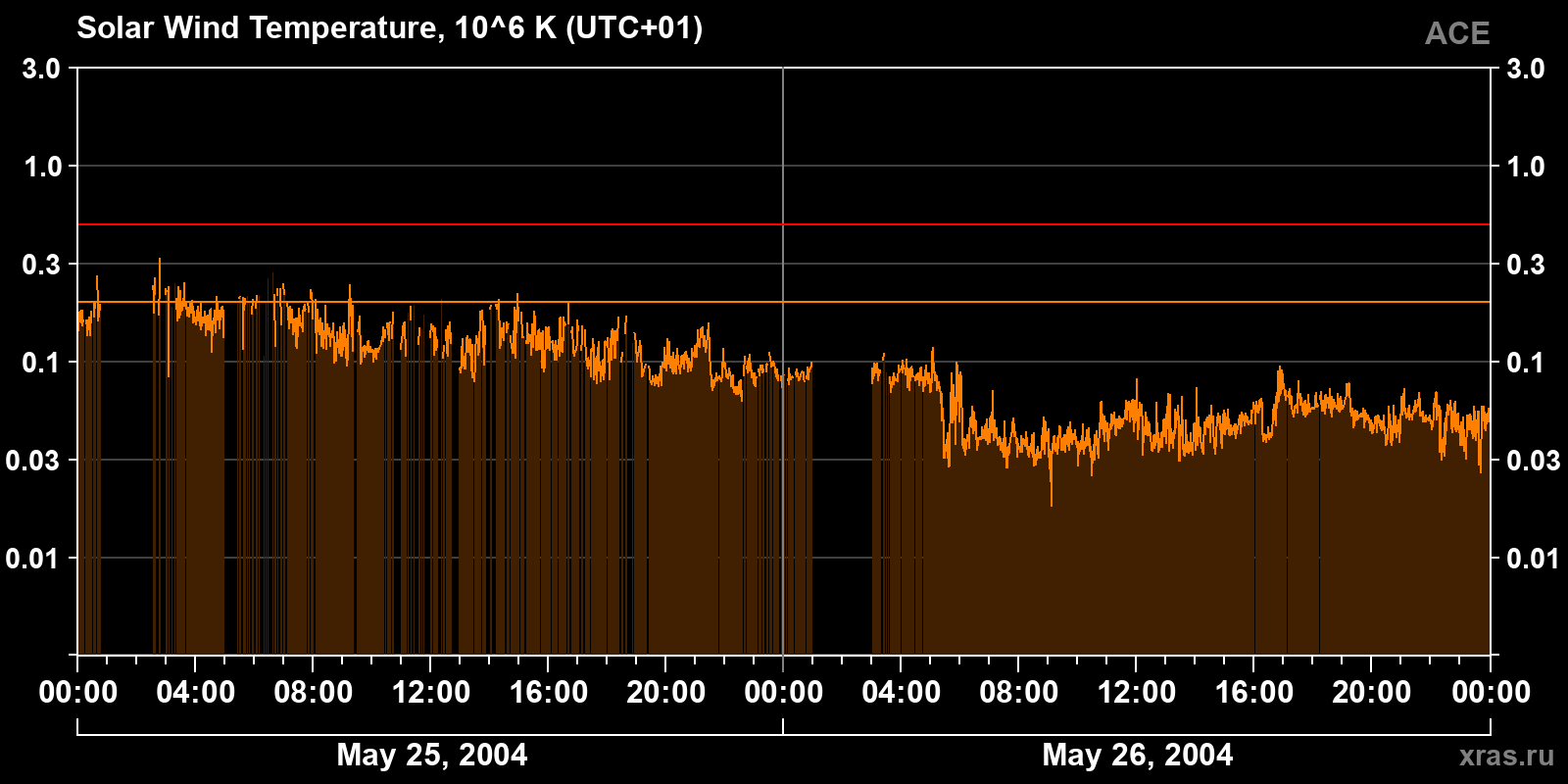 Solar wind temperature