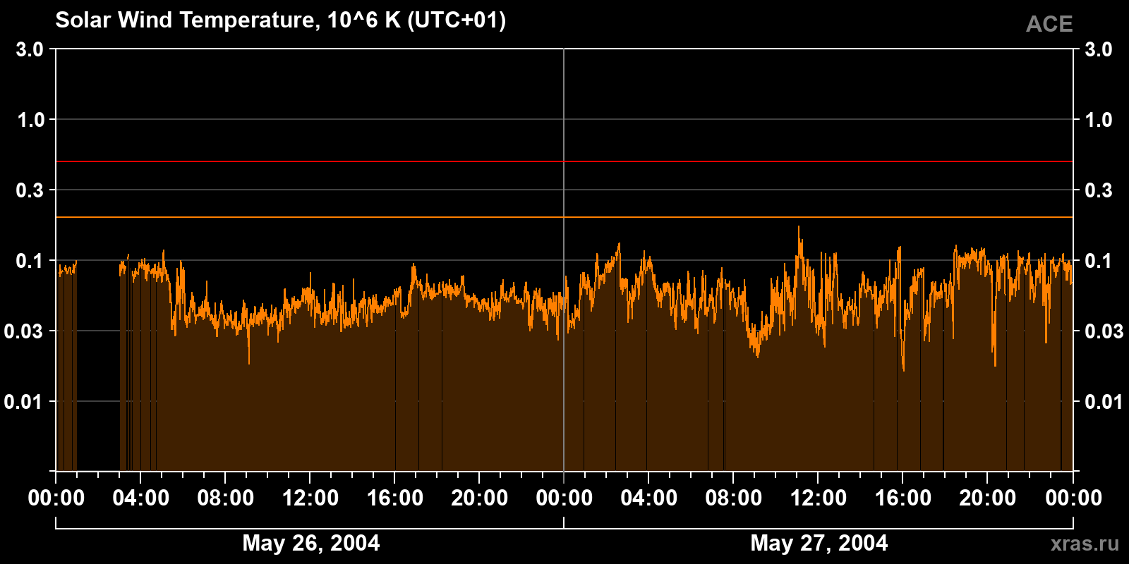 Solar wind temperature