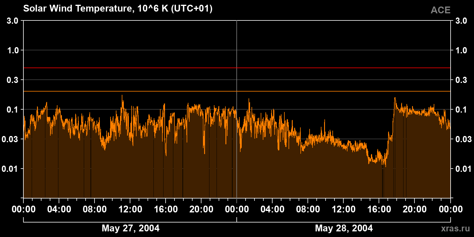 Solar wind temperature