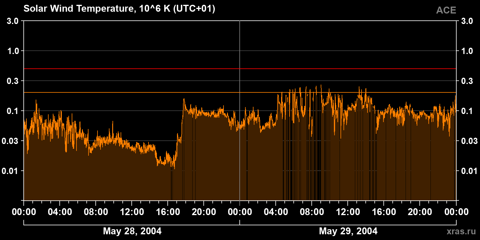 Solar wind temperature