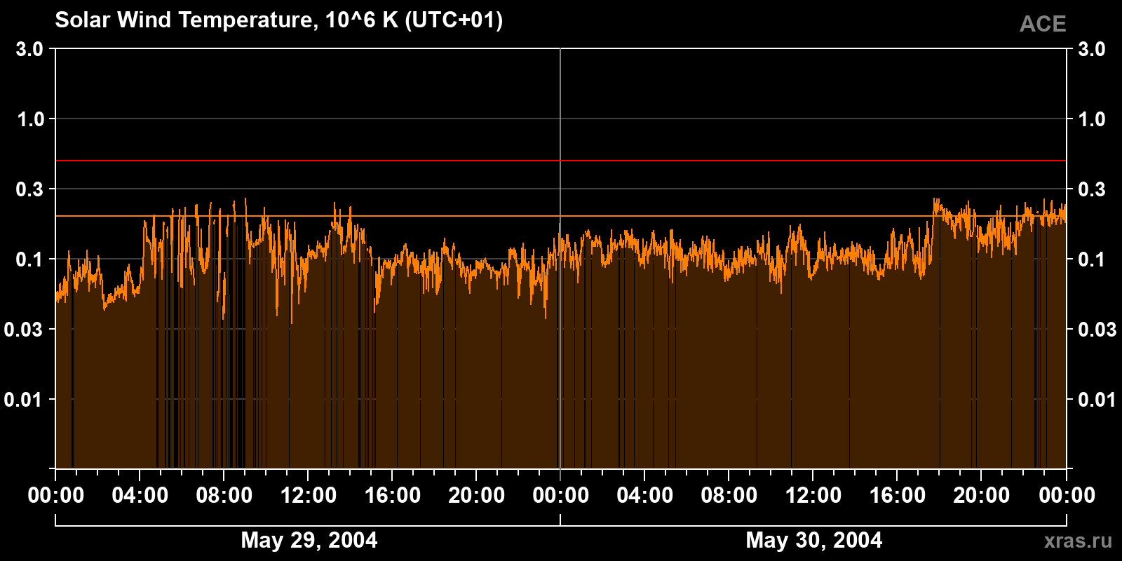 Solar wind temperature