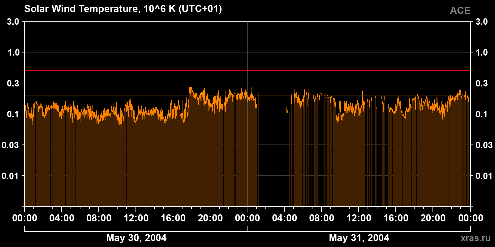 Solar wind temperature
